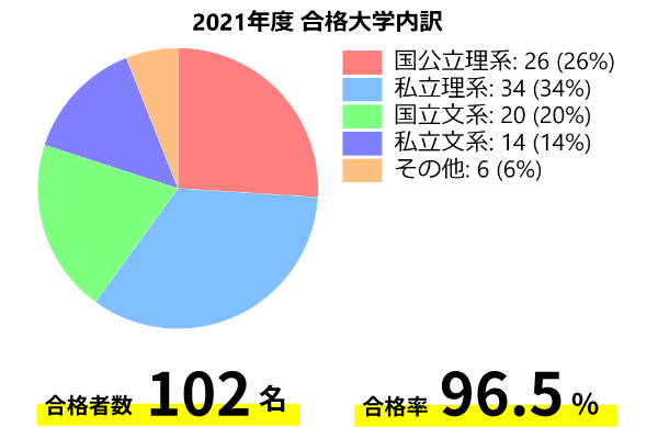 2021年度の合格大学内訳表